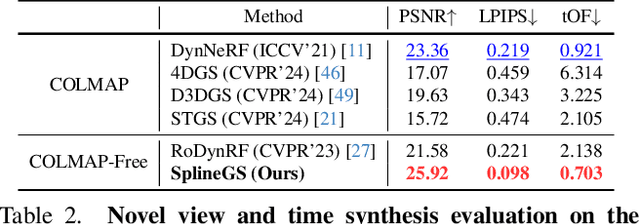 Figure 3 for SplineGS: Robust Motion-Adaptive Spline for Real-Time Dynamic 3D Gaussians from Monocular Video