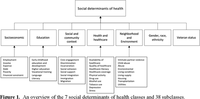 Figure 1 for SODA: A Natural Language Processing Package to Extract Social Determinants of Health for Cancer Studies