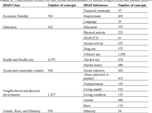 Figure 2 for SODA: A Natural Language Processing Package to Extract Social Determinants of Health for Cancer Studies