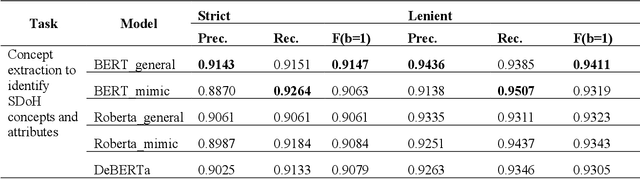 Figure 4 for SODA: A Natural Language Processing Package to Extract Social Determinants of Health for Cancer Studies