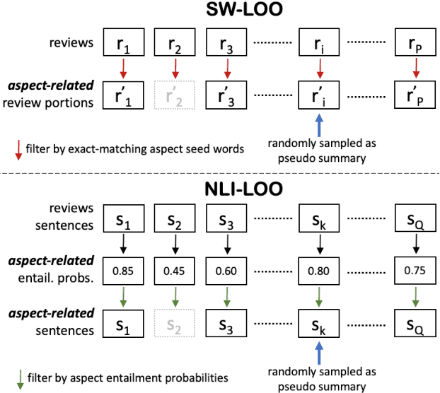 Figure 1 for Simple Yet Effective Synthetic Dataset Construction for Unsupervised Opinion Summarization