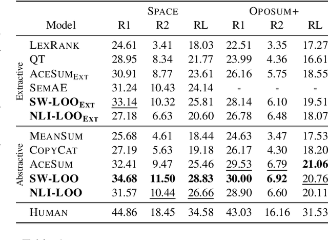 Figure 2 for Simple Yet Effective Synthetic Dataset Construction for Unsupervised Opinion Summarization