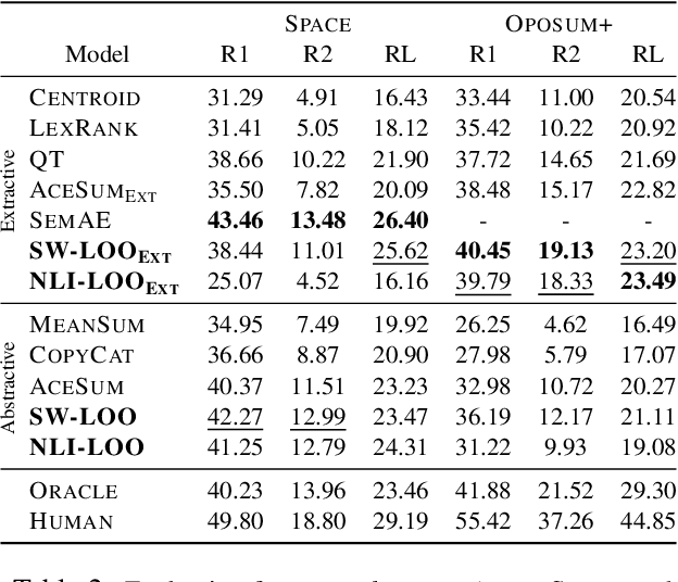 Figure 3 for Simple Yet Effective Synthetic Dataset Construction for Unsupervised Opinion Summarization