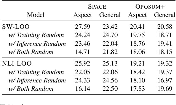 Figure 4 for Simple Yet Effective Synthetic Dataset Construction for Unsupervised Opinion Summarization
