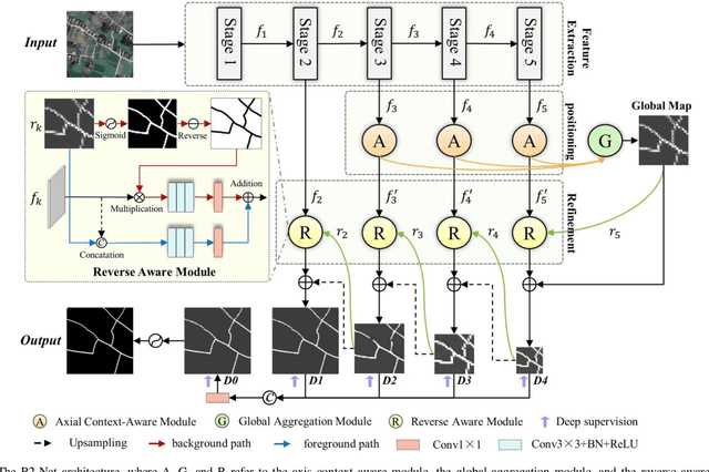 Figure 2 for Reverse Refinement Network for Narrow Rural Road Detection in High-Resolution Satellite Imagery