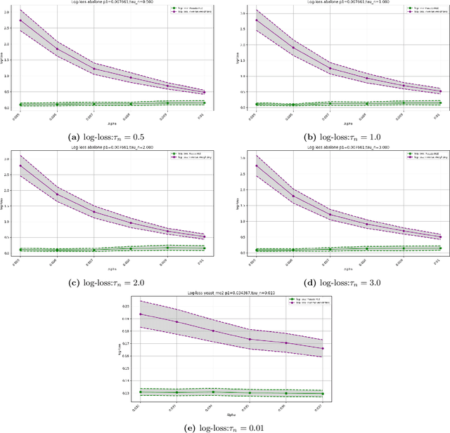 Figure 4 for Optimal Downsampling for Imbalanced Classification with Generalized Linear Models