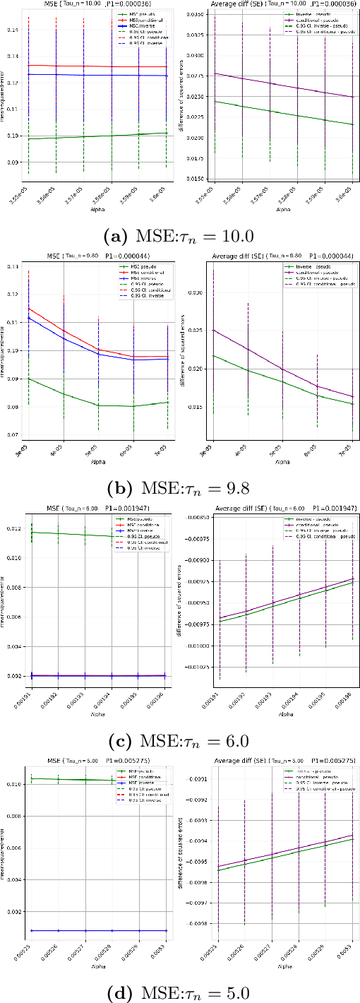 Figure 3 for Optimal Downsampling for Imbalanced Classification with Generalized Linear Models