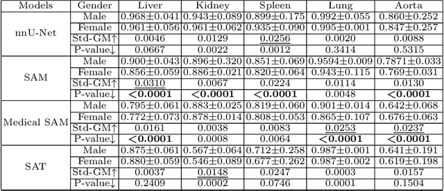 Figure 2 for An Empirical Study on the Fairness of Foundation Models for Multi-Organ Image Segmentation