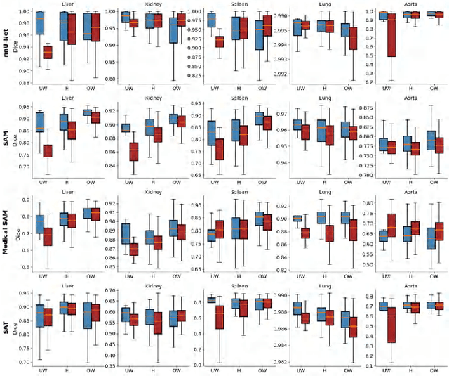 Figure 4 for An Empirical Study on the Fairness of Foundation Models for Multi-Organ Image Segmentation