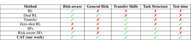 Figure 2 for CAT: Caution Aware Transfer in Reinforcement Learning via Distributional Risk