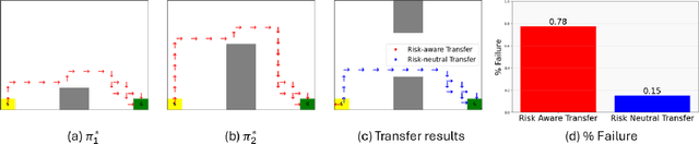 Figure 3 for CAT: Caution Aware Transfer in Reinforcement Learning via Distributional Risk