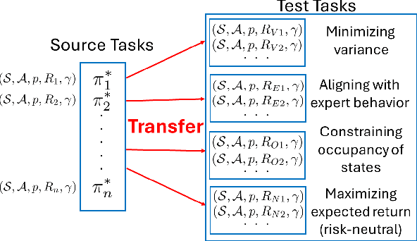 Figure 4 for CAT: Caution Aware Transfer in Reinforcement Learning via Distributional Risk