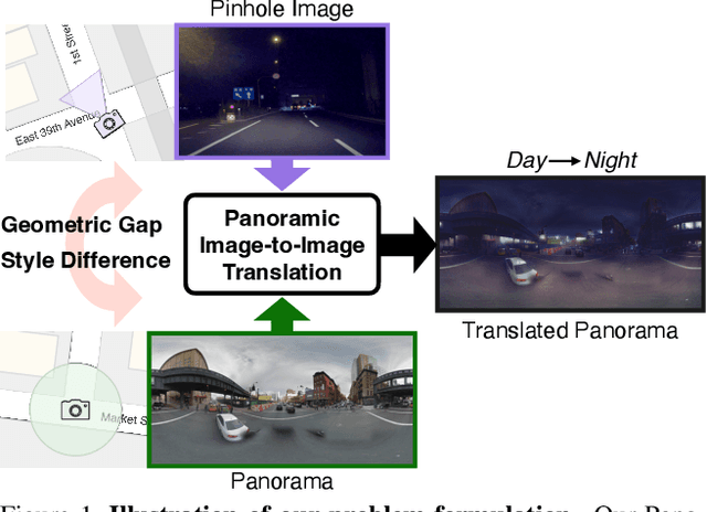 Figure 1 for Panoramic Image-to-Image Translation