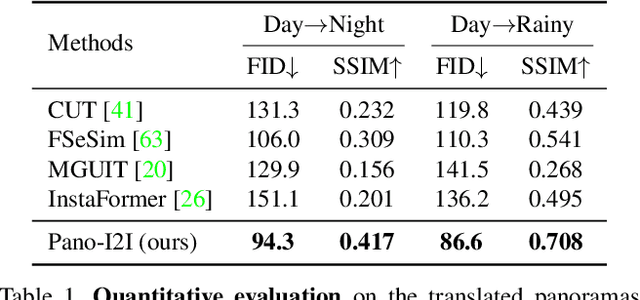 Figure 2 for Panoramic Image-to-Image Translation