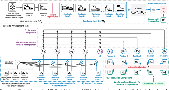 Figure 2 for Replace Scoring with Arrangement: A Contextual Set-to-Arrangement Framework for Learning-to-Rank