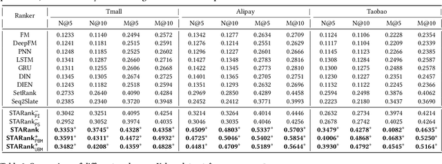 Figure 3 for Replace Scoring with Arrangement: A Contextual Set-to-Arrangement Framework for Learning-to-Rank