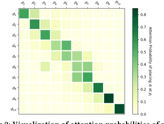 Figure 4 for Replace Scoring with Arrangement: A Contextual Set-to-Arrangement Framework for Learning-to-Rank