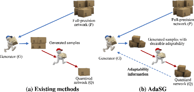 Figure 3 for Rethinking Data-Free Quantization as a Zero-Sum Game