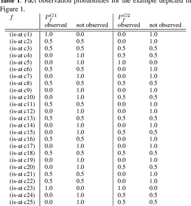 Figure 1 for Fact Probability Vector Based Goal Recognition