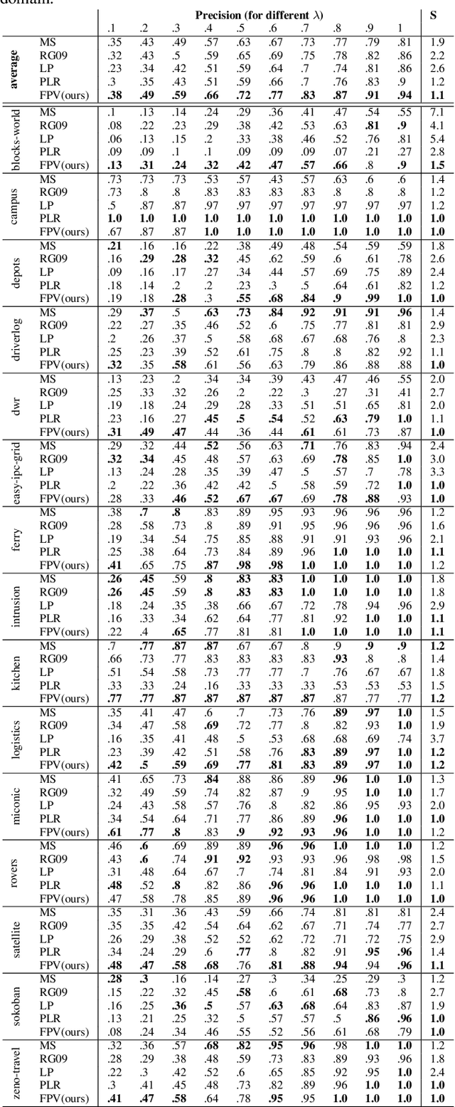 Figure 3 for Fact Probability Vector Based Goal Recognition