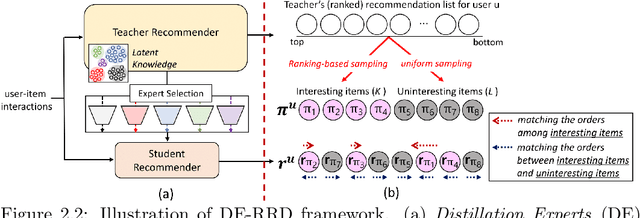 Figure 4 for Knowledge Distillation Approaches for Accurate and Efficient Recommender System