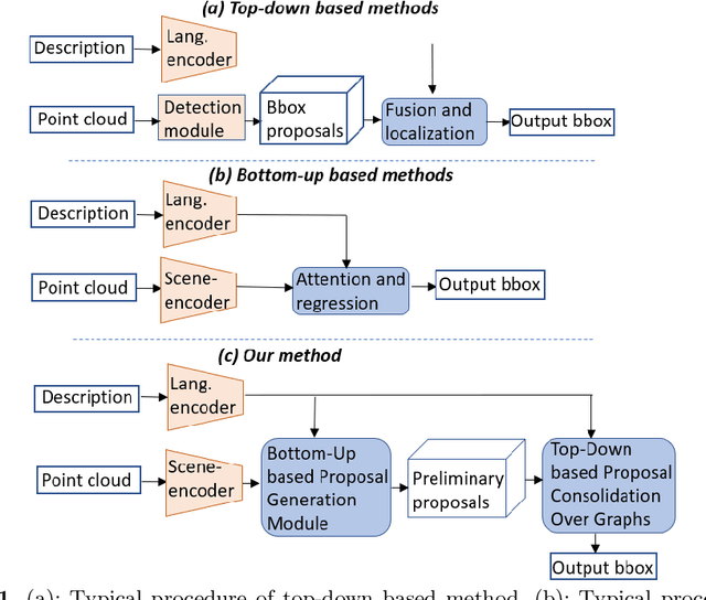 Figure 1 for Joint Top-Down and Bottom-Up Frameworks for 3D Visual Grounding