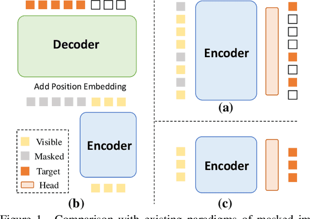 Figure 1 for Stare at What You See: Masked Image Modeling without Reconstruction