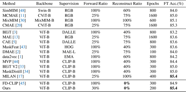 Figure 2 for Stare at What You See: Masked Image Modeling without Reconstruction