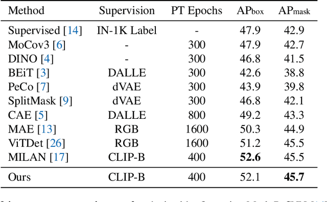 Figure 4 for Stare at What You See: Masked Image Modeling without Reconstruction