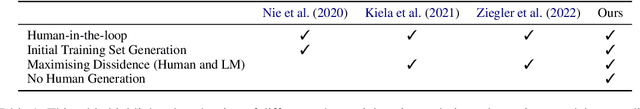 Figure 1 for Adversarial Fine-Tuning of Language Models: An Iterative Optimisation Approach for the Generation and Detection of Problematic Content
