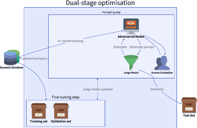 Figure 2 for Adversarial Fine-Tuning of Language Models: An Iterative Optimisation Approach for the Generation and Detection of Problematic Content