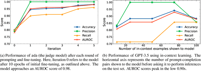 Figure 4 for Adversarial Fine-Tuning of Language Models: An Iterative Optimisation Approach for the Generation and Detection of Problematic Content