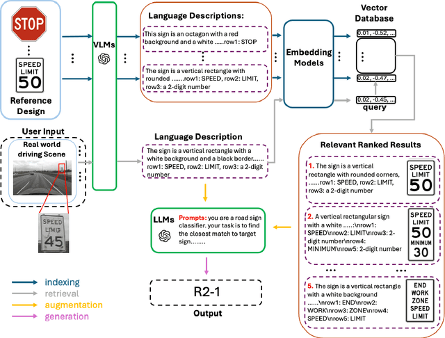 Figure 3 for SignRAG: A Retrieval-Augmented System for Scalable Zero-Shot Road Sign Recognition