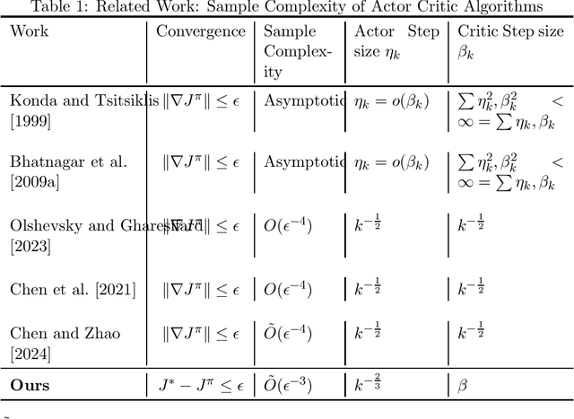 Figure 1 for Improved Sample Complexity for Global Convergence of Actor-Critic Algorithms