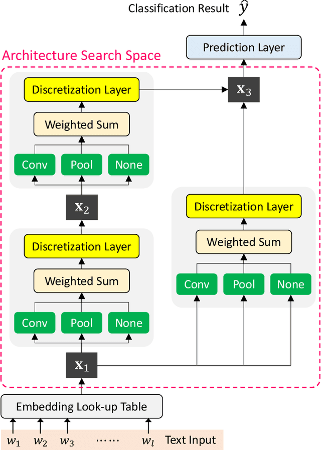 Figure 2 for DDNAS: Discretized Differentiable Neural Architecture Search for Text Classification