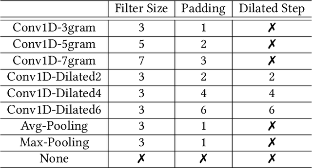 Figure 3 for DDNAS: Discretized Differentiable Neural Architecture Search for Text Classification