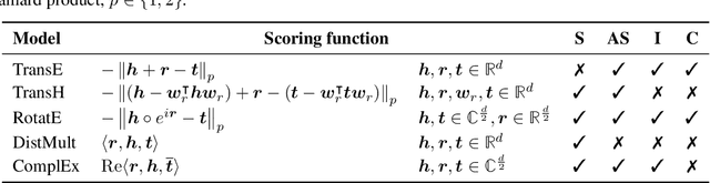 Figure 3 for BESS: Balanced Entity Sampling and Sharing for Large-Scale Knowledge Graph Completion