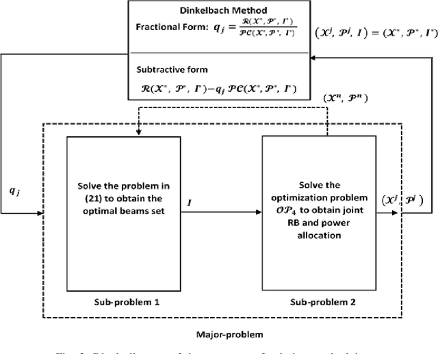 Figure 3 for Energy Efficient RAN Slicing and Beams Selection for Multiplexing of Heterogeneous Services in 5G mmWave Networks