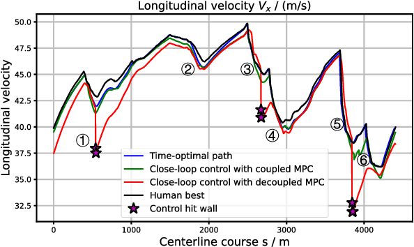 Figure 2 for Outracing Human Racers with Model-based Autonomous Racing