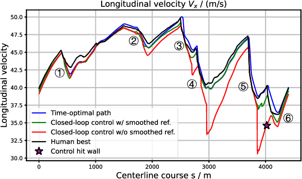 Figure 3 for Outracing Human Racers with Model-based Autonomous Racing