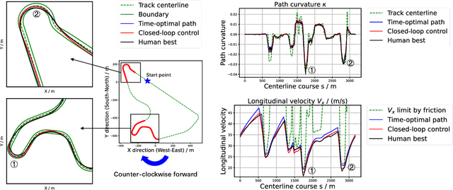 Figure 4 for Outracing Human Racers with Model-based Autonomous Racing