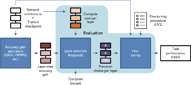 Figure 1 for Efficient and Effective Methods for Mixed Precision Neural Network Quantization for Faster, Energy-efficient Inference