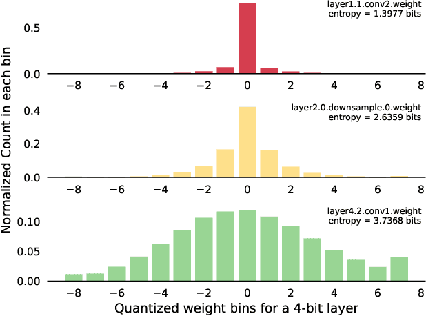 Figure 3 for Efficient and Effective Methods for Mixed Precision Neural Network Quantization for Faster, Energy-efficient Inference