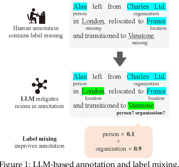 Figure 1 for Augmenting NER Datasets with LLMs: Towards Automated and Refined Annotation