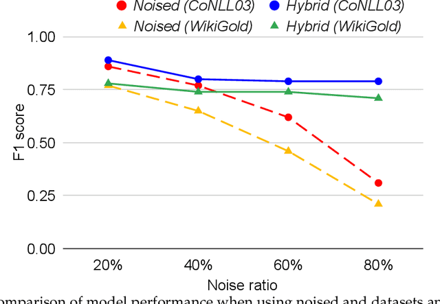 Figure 3 for Augmenting NER Datasets with LLMs: Towards Automated and Refined Annotation