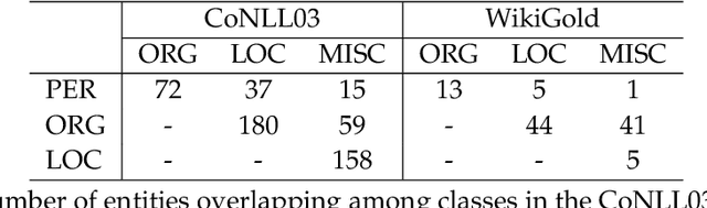 Figure 4 for Augmenting NER Datasets with LLMs: Towards Automated and Refined Annotation