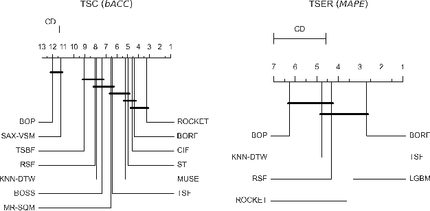 Figure 2 for A Bag of Receptive Fields for Time Series Extrinsic Predictions