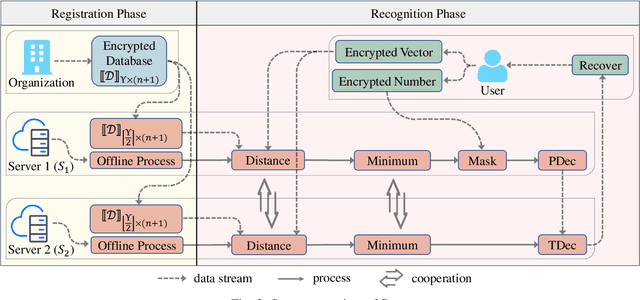 Figure 2 for Pura: An Efficient Privacy-Preserving Solution for Face Recognition