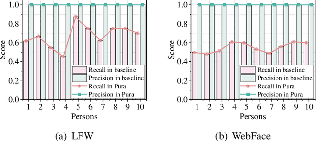 Figure 3 for Pura: An Efficient Privacy-Preserving Solution for Face Recognition