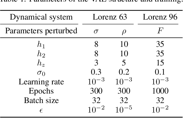 Figure 2 for VAE-Var: Variational-Autoencoder-Enhanced Variational Assimilation